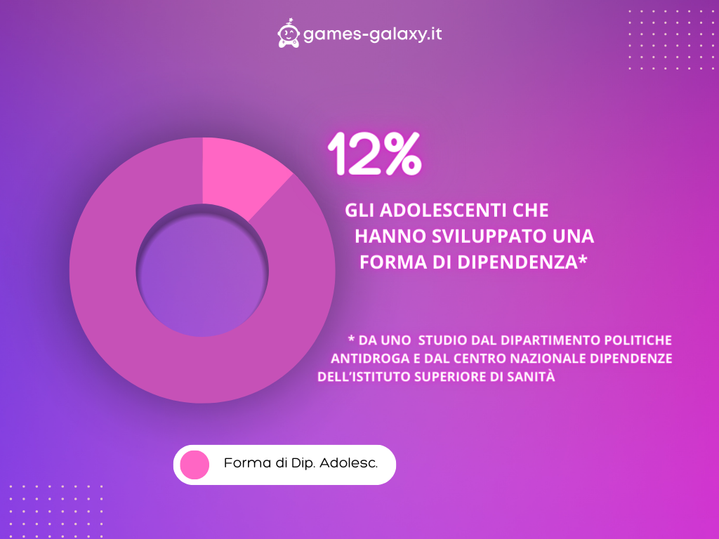 Videogiochi: Buone e Cattive Notizie. 1 videogiochi buone e cattive notizie infografica grafico a torta percentuale adolescenti con forma di dipendenza