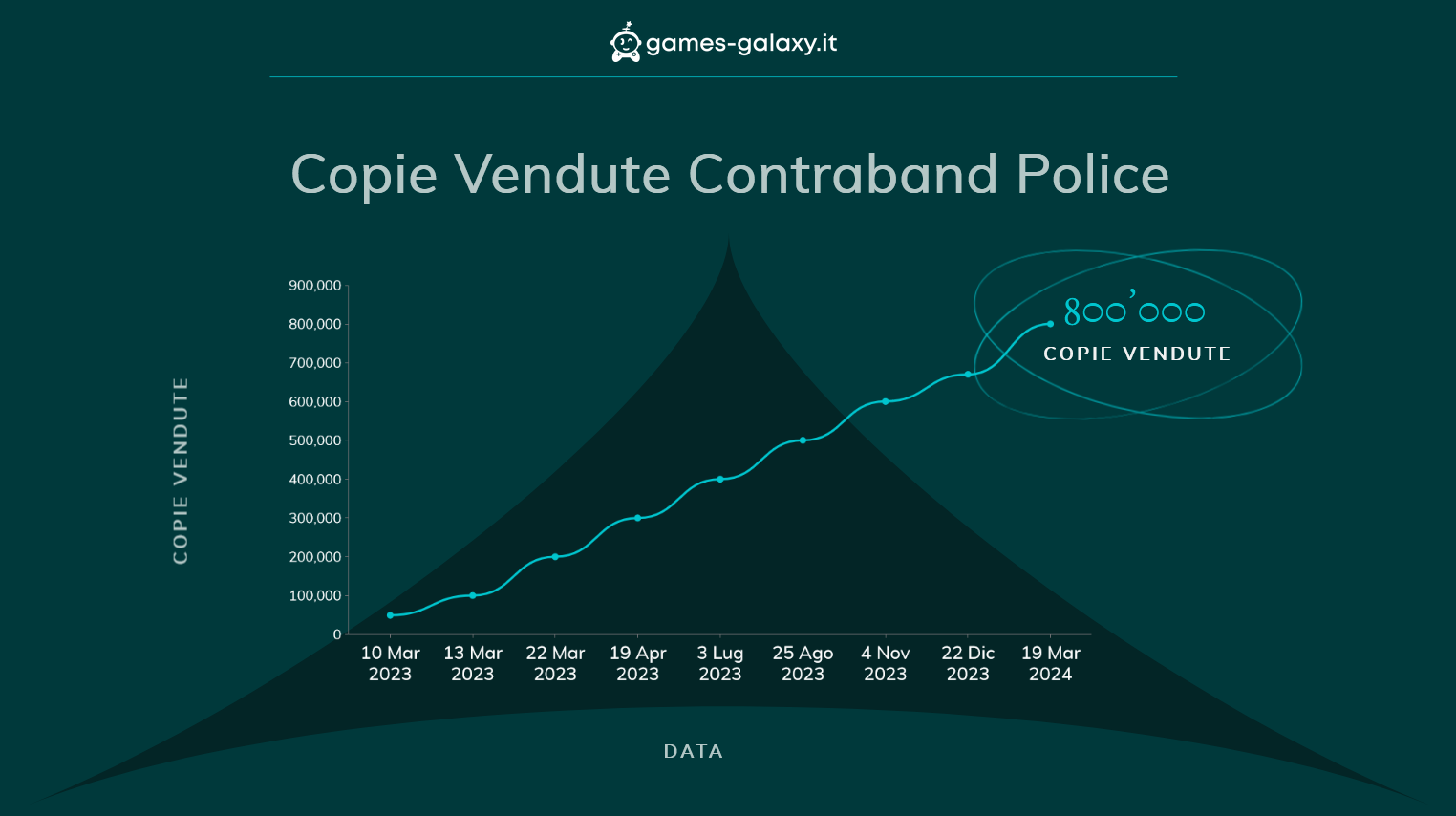 Contraband Police tocca le 800000 copie vendute. 1 contraband police grafico copie vendute videogioco al 19 marzo 2024